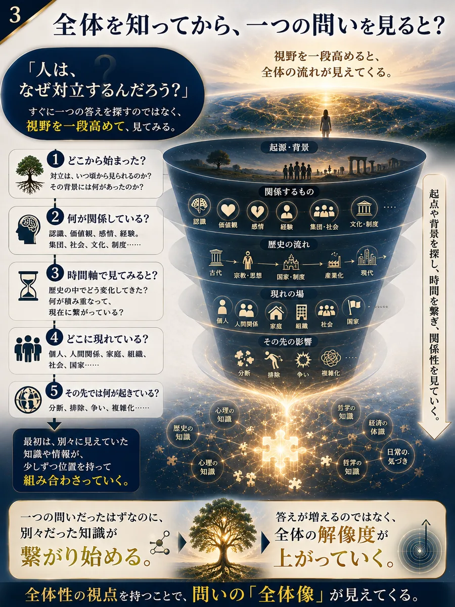 問いを見る 3